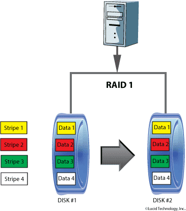 RAID 1 / RAID Level 1 / Level 1 RAID