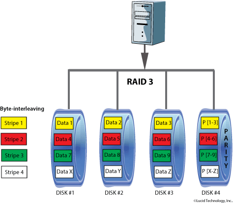 RAID 3 / RAID Level 3 Diagram