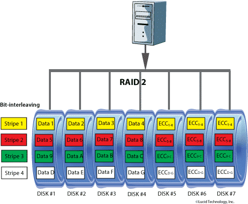 RAID 2, RAID 3, RAID 4 - How It Works?